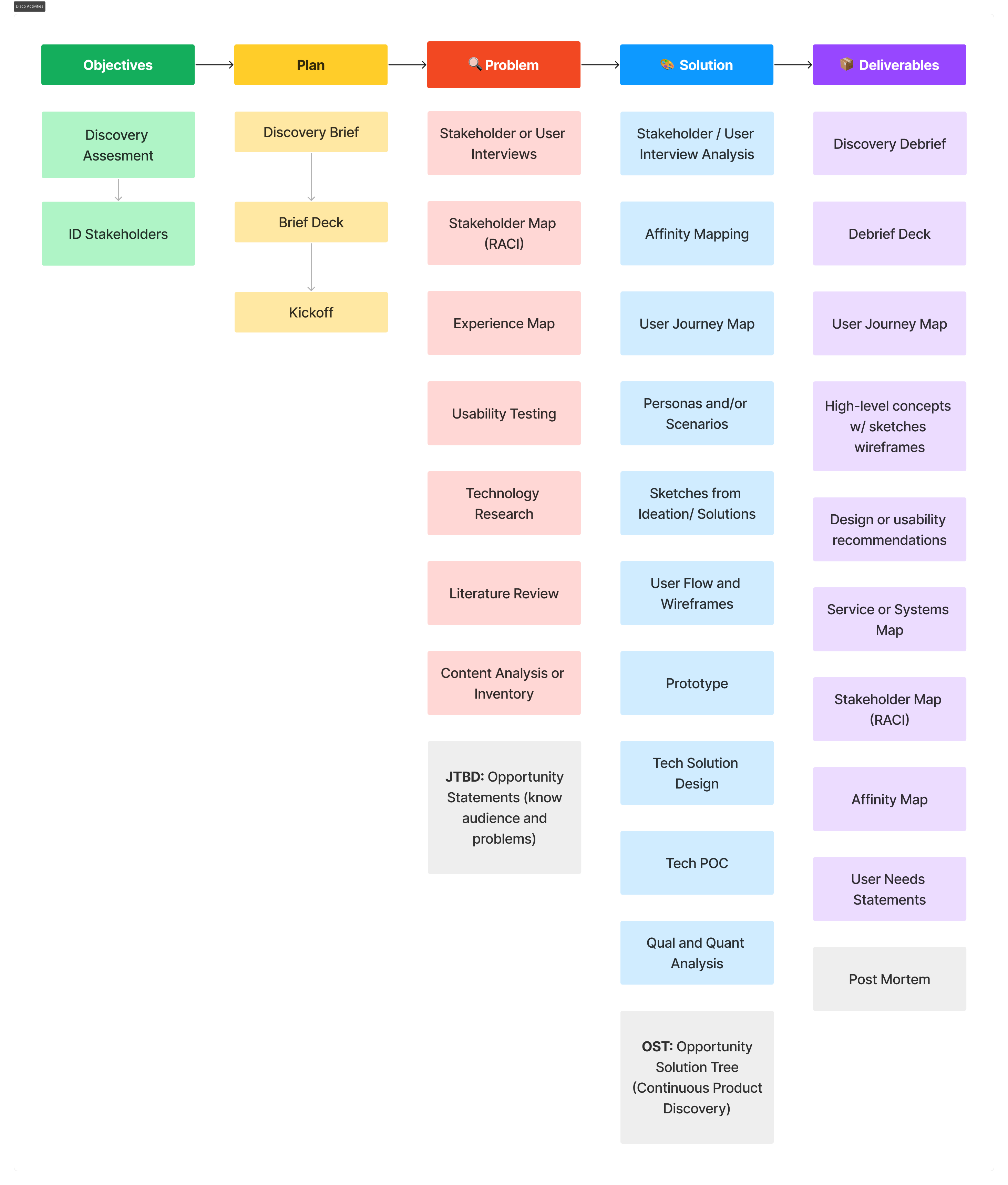Continuous Discovery activities board: objectives (discovery assessment, ID stakeholders), plan (discovery brief, brief deck, kickoff), problem-space activities (interviews, RACI stakeholder map, experience map, usability testing, technology research, literature review, content inventory, JTBD opportunity statements), solution-space activities (interview analysis, affinity mapping, journey maps, personas, sketches, user flows and wireframes, prototype, tech solution design, tech POC, qual and quant analysis, opportunity solution tree), and deliverables (discovery debrief, debrief deck, journey map, concepts, recommendations, service map, RACI, affinity map, user needs statements, post-mortem).