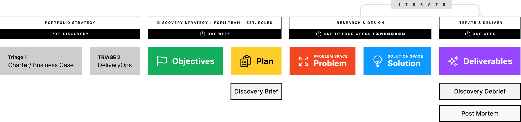 Continuous Discovery process: pre-discovery triage, discovery strategy and team formation in one week, research and design timeboxed one to four weeks, then iterate and deliver in one week ending in a debrief and post-mortem.