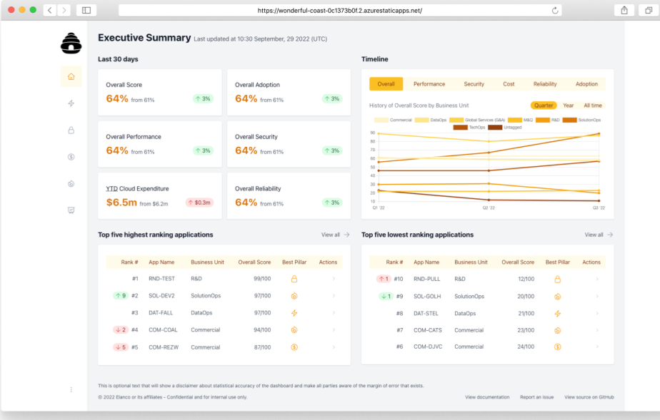 Project HoneyBee cost-spend dashboard: executive summary of overall score, performance, security, cost, reliability and adoption by business unit, plus top and bottom ranked applications